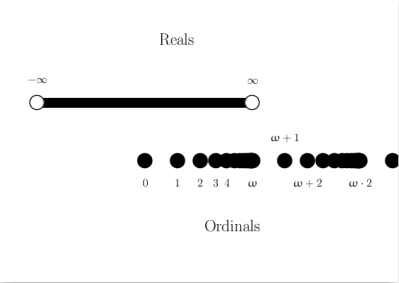 Diagram of reals as a solid line without endpoints; the ordinals as a sequence of dots, occasionally coming to a limit