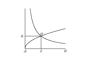 A horizontal line drawn from Η through Ζ continues on to meet a vertical line through Κ at Δ. The respective perpendiculars at Ζ and Κ meet at Θ, which is also where two curves meet, one of them extending to Δ