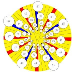 Inside a big yellow disk, white disks numbered 0 through 52 lie on a tight logarithmic spiral (not depicted) about the center of the yellow disk. Each white disk lies also on a straight line radiating from near the center of the spiral. Each of the first 12 disks also begins a steep spiral, formed by the disks whose labels are obtained by repeatedly adding 12. The 12 steep spirals do not overlap, but the gaps between their bounding radial lines are colored in. The color is red, if one of the first 7 disks lies on one of the lines; blue, if one of the next 5. The inner ends of the radial lines of the first 5 disks are joined by a pentagram.