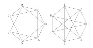 On the left, the vertices of a regular convex 7-sided polygon are numbered 0 to 6, then joined in the order 0, 2, 4, 6, 1, 3, 5. On the right, the latter numbers label the vertices of the convex 7-sided polygon.