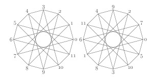 On the left, the vertices of a convex regular 12-sided polygon are numbered from 0 to 11. These are also joined up in the order 0, 7, 2, 9, 4, 11, 6, 1, 8, 3, 10, 5. On the right, the latter numbers label the vertices of the convex 12-sided polygon.